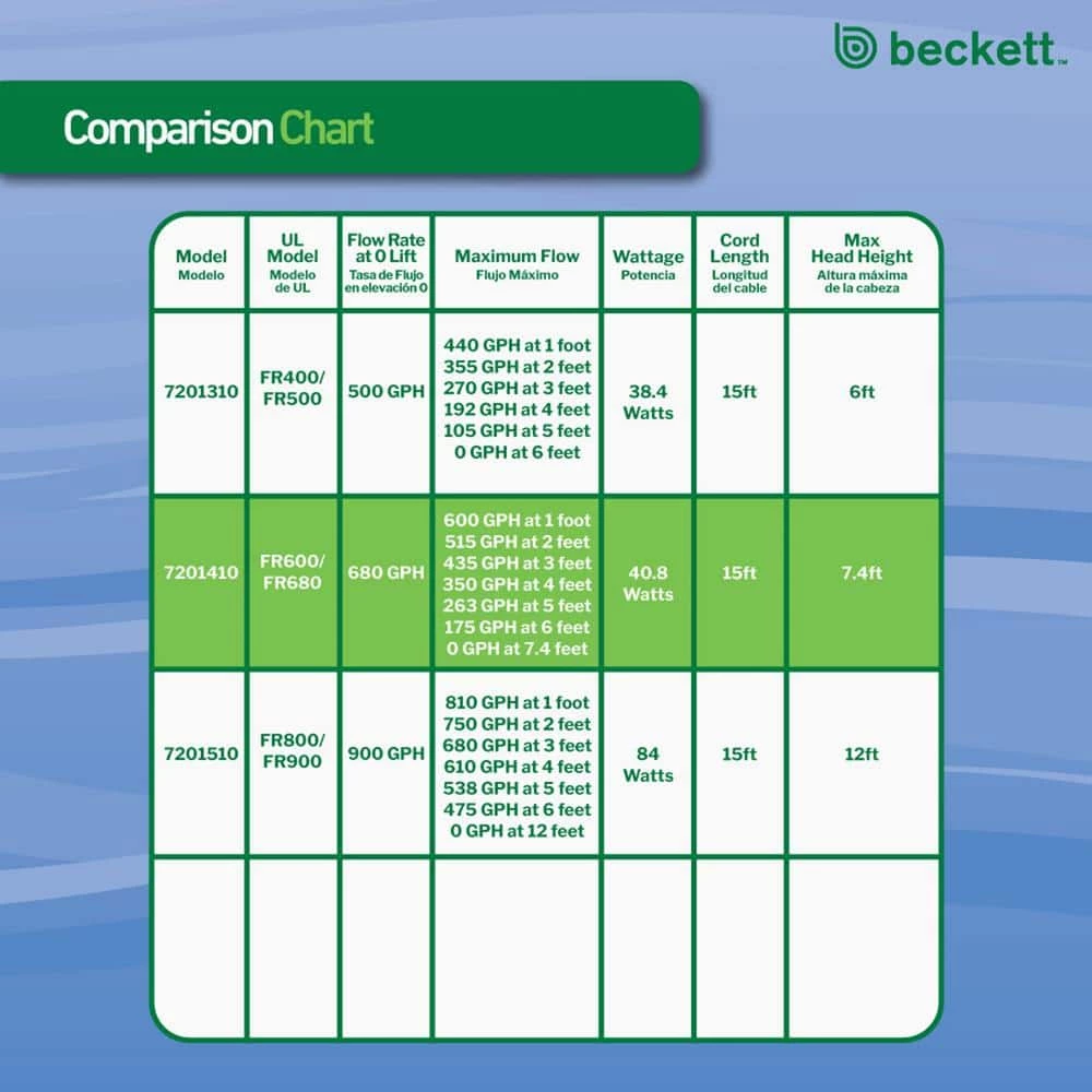 BECKETT 680 GPH Submersible Pond Pump - Image 10