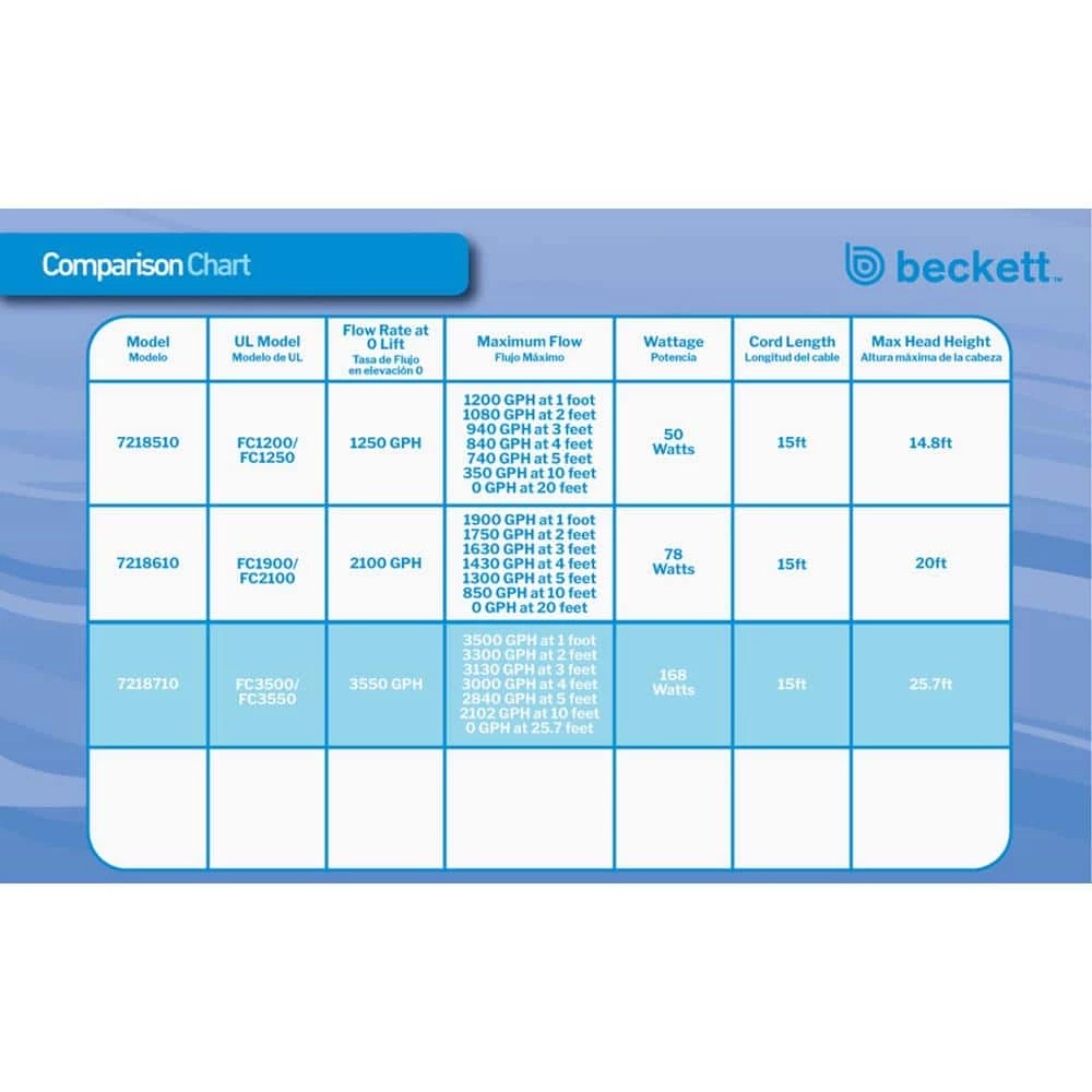 BECKETT 3550 GPH Submersible Waterfall Pump - Image 8