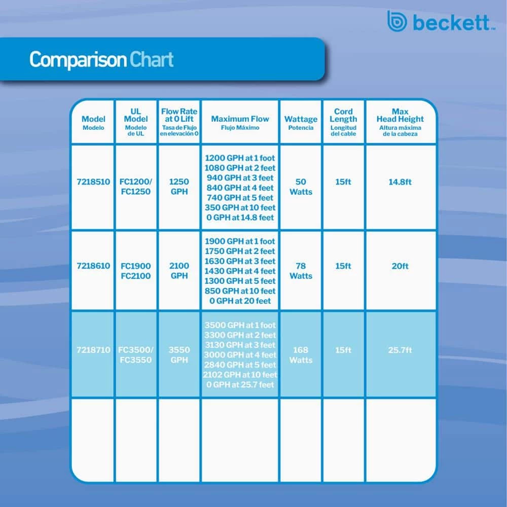 BECKETT 3550 GPH Submersible Waterfall Pump - Image 9